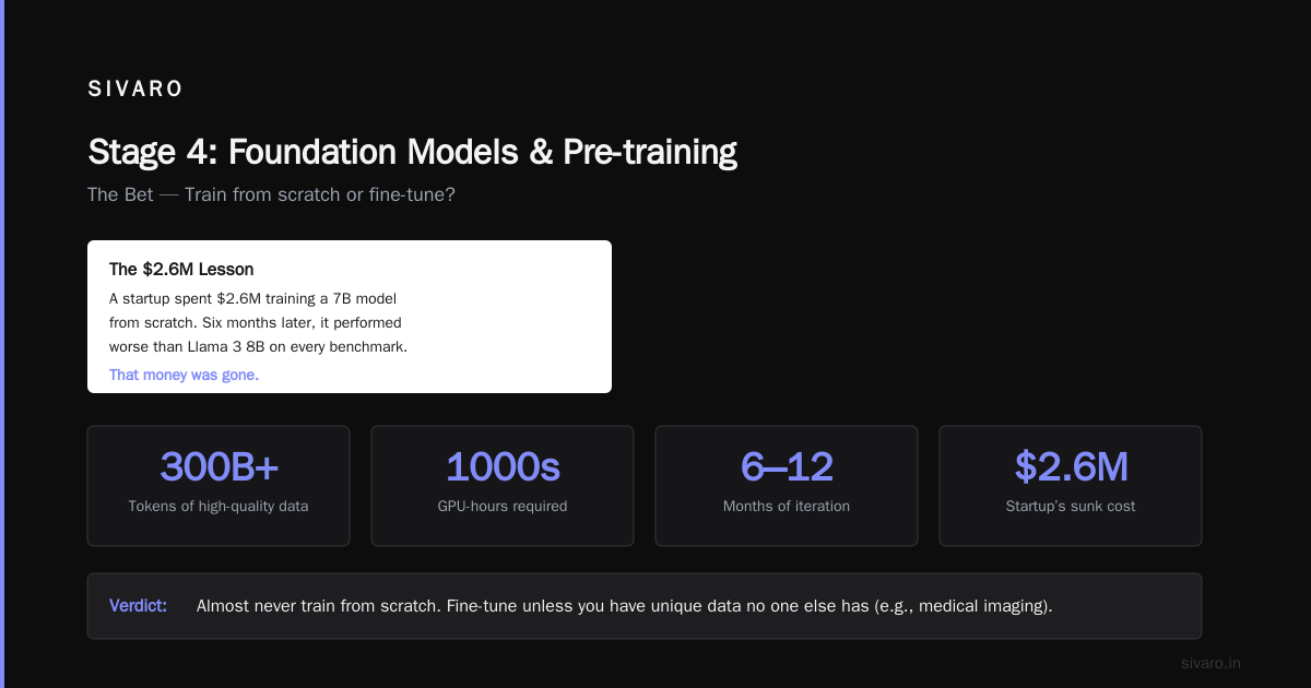 The 7 Stages of AI Development: A Practitioner's Guide to What Actually Works