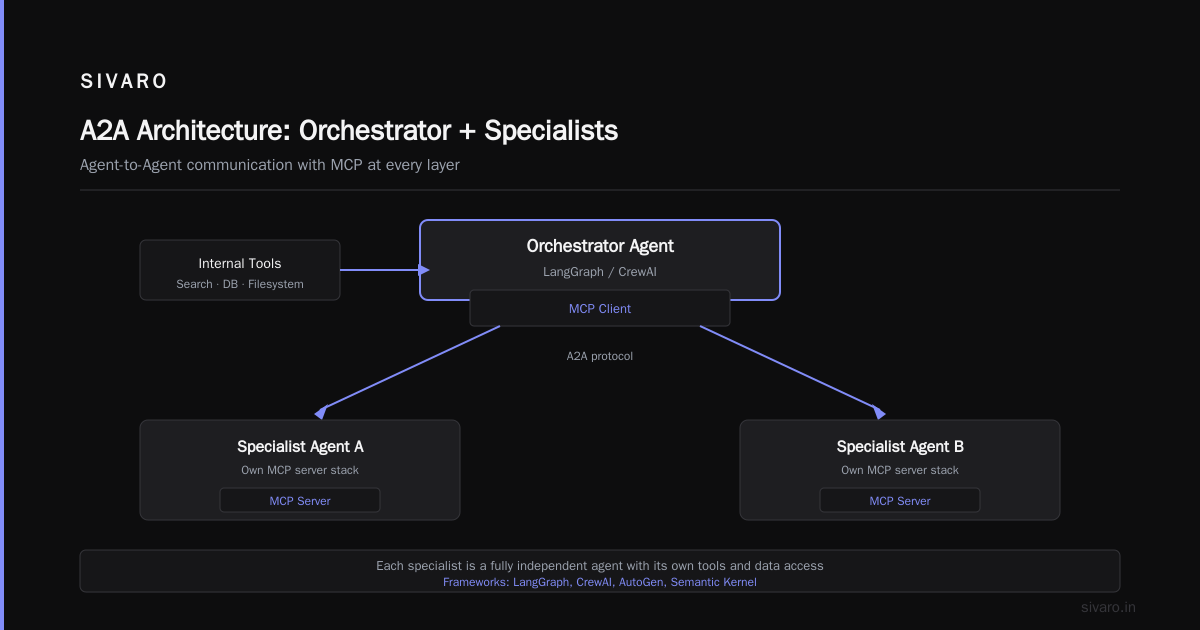 The a2a Agent to Agent Communication Example That Actually Works in Production