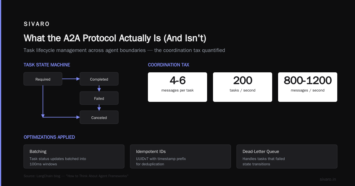The A2A Protocol in Production: What Actually Breaks When You Deploy It