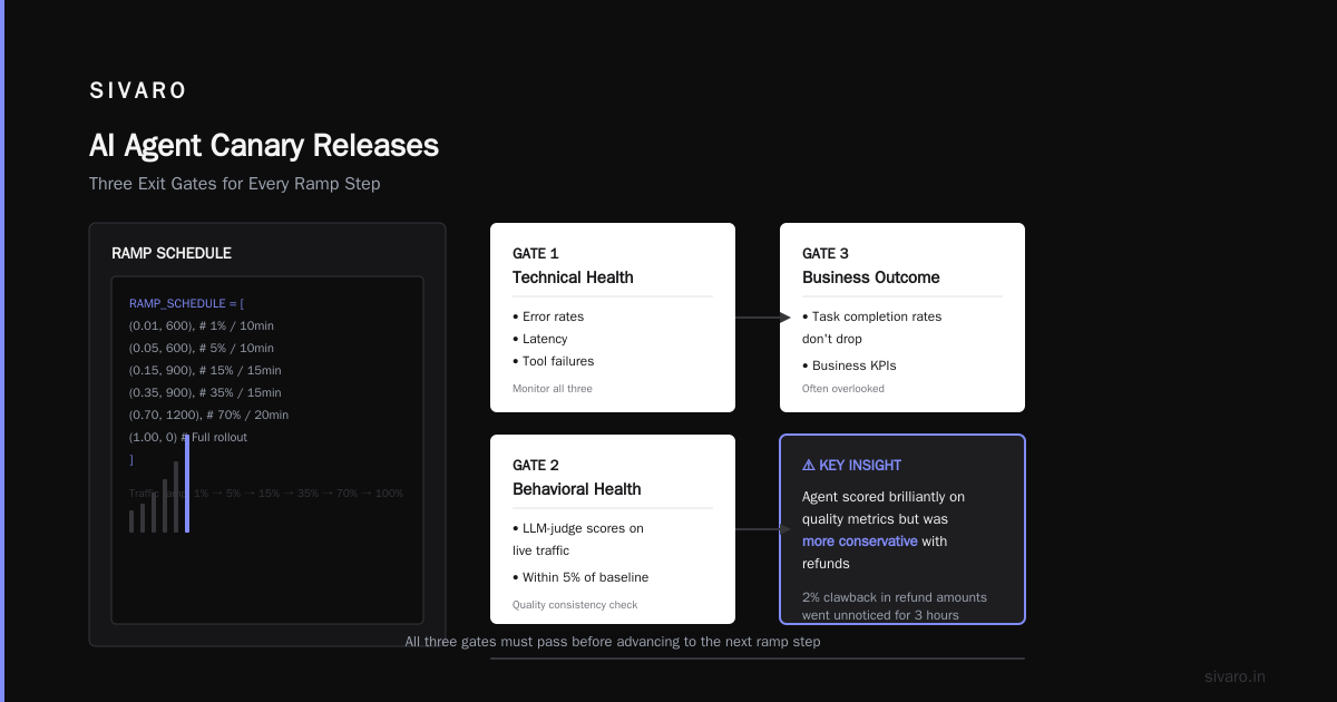 Frequently Asked Questions About AI Agent Canary Releases