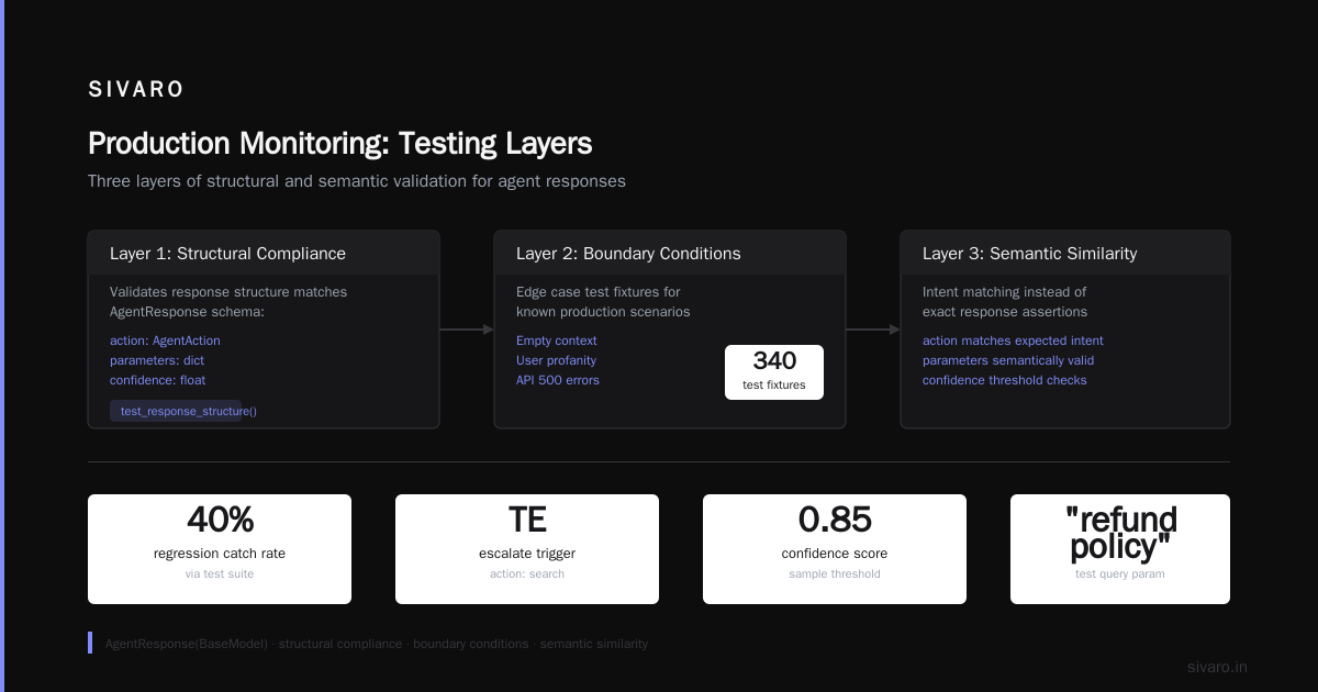 Stage 5: Production Monitoring (The Hard Part)