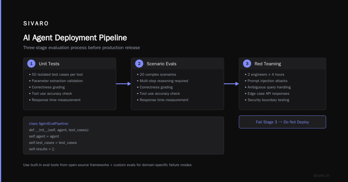 The AI Agent Deployment Pipeline: What Actually Works in Production