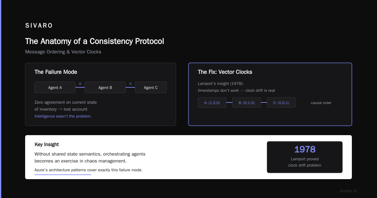 The AI Agent Network Consistency Protocol: What Nobody Tells You About Distributed Agents