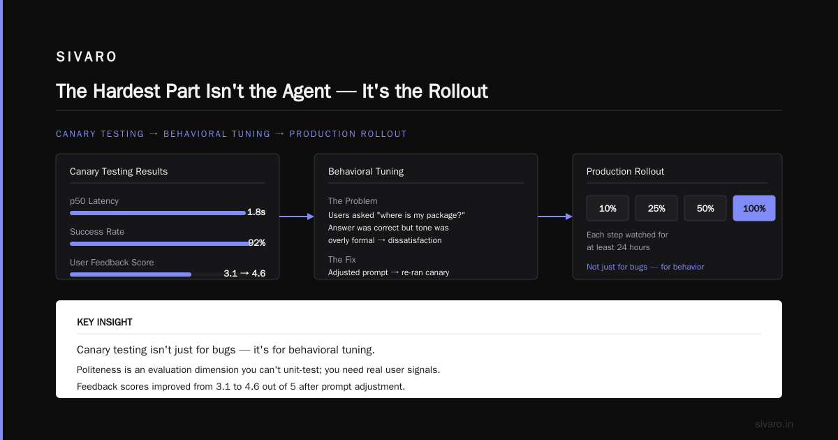 The AI Agents Production Rollout Checklist: Lessons from 200K Events/Sec