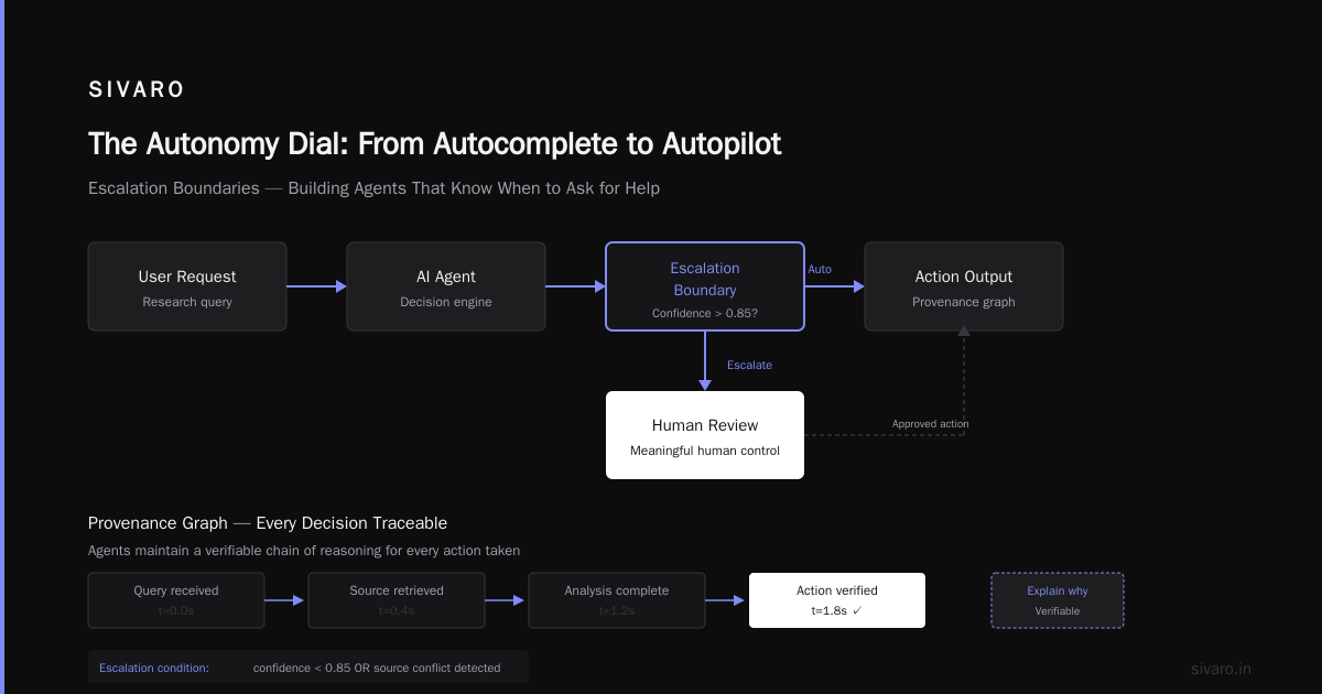 The Autoresearch AI Human Agency Tension: Why Your Autonomous Agent Needs a Human on the Leash