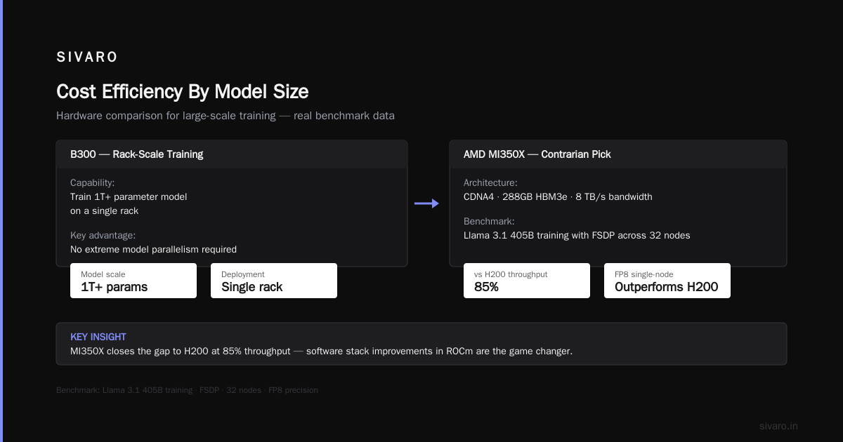 Cost Efficiency By Model Size