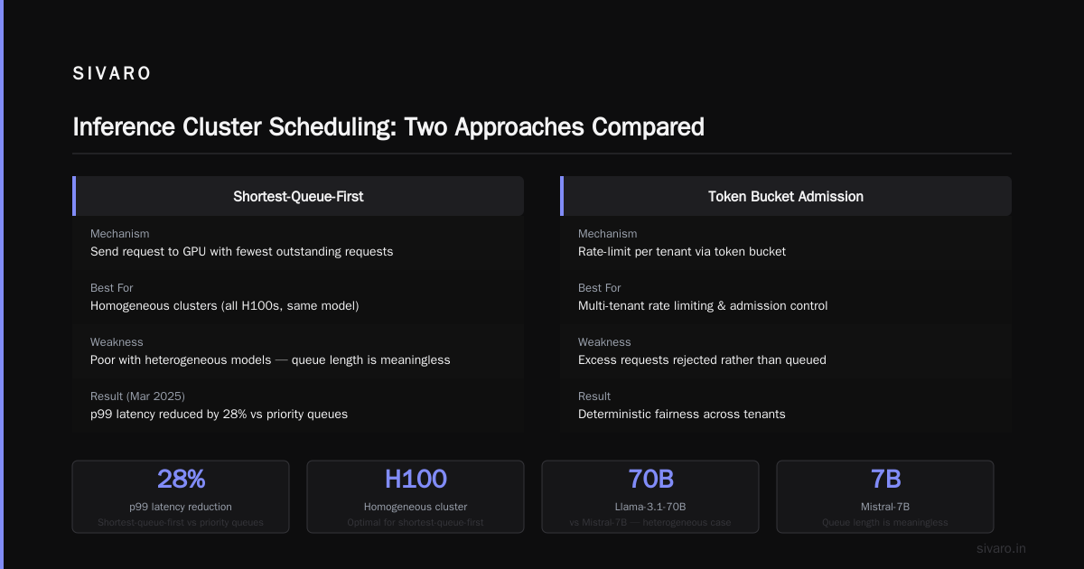 The Best GPU Scheduling Policy for Inference Clusters in 2026