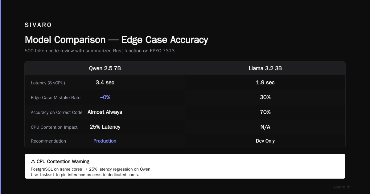 SmolLM3 1.7B — The Edge Case