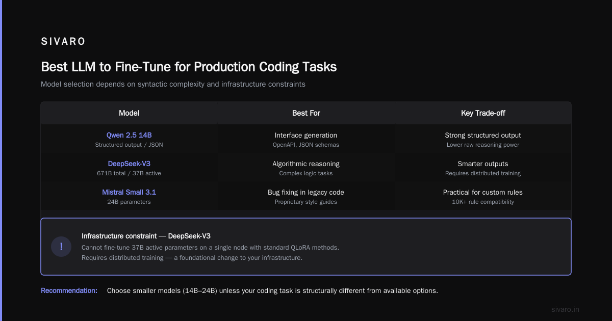 FAQ: Best LLM to Fine Tune for Production in 2026
