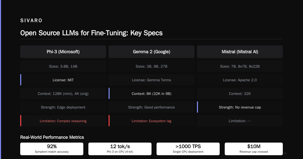 The Best Open Source LLM for Fine Tuning (2026 Edition)