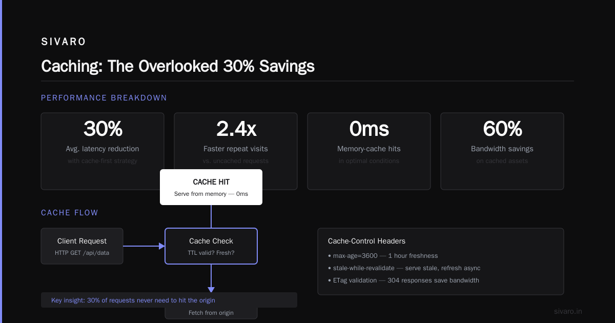 Caching: The Overlooked 30% Savings