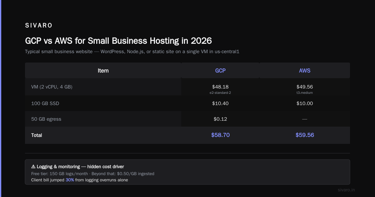 The GCP Web Hosting Pricing Calculator 2026: Stop Guessing Your Cloud Bill