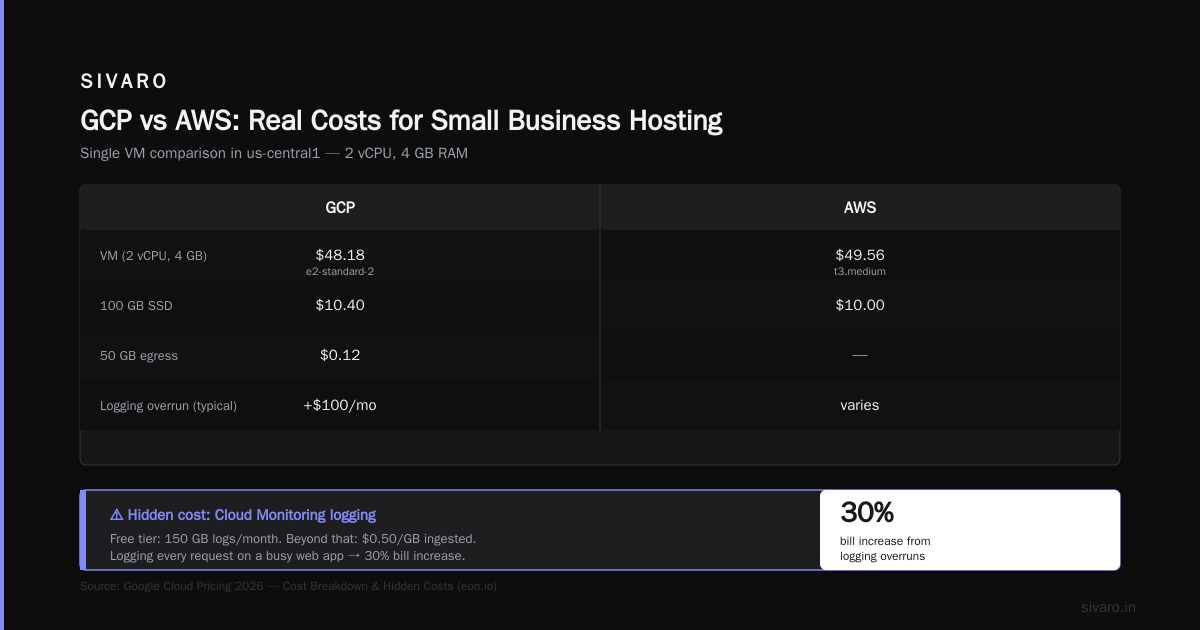 Why the GCP Calculator Lies (a Little)