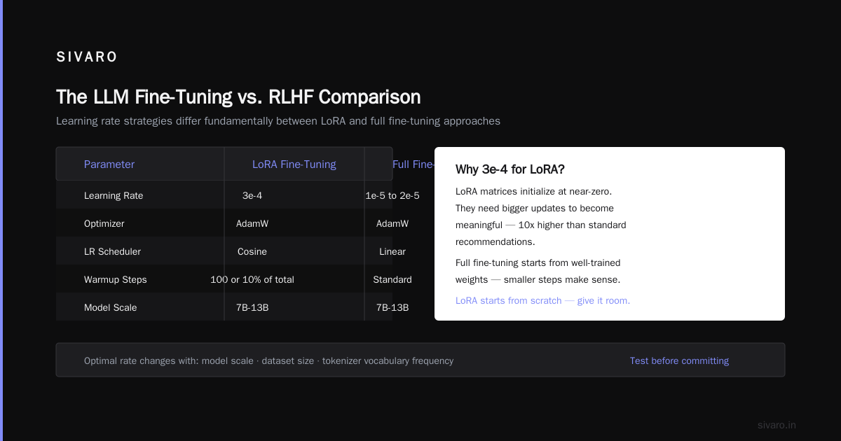 The LLM Fine-Tuning vs. RLHF Comparison