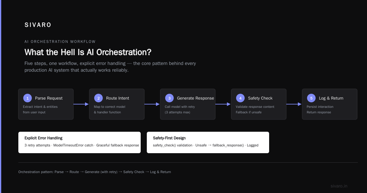The Only AI Orchestration Example You'll Ever Need
