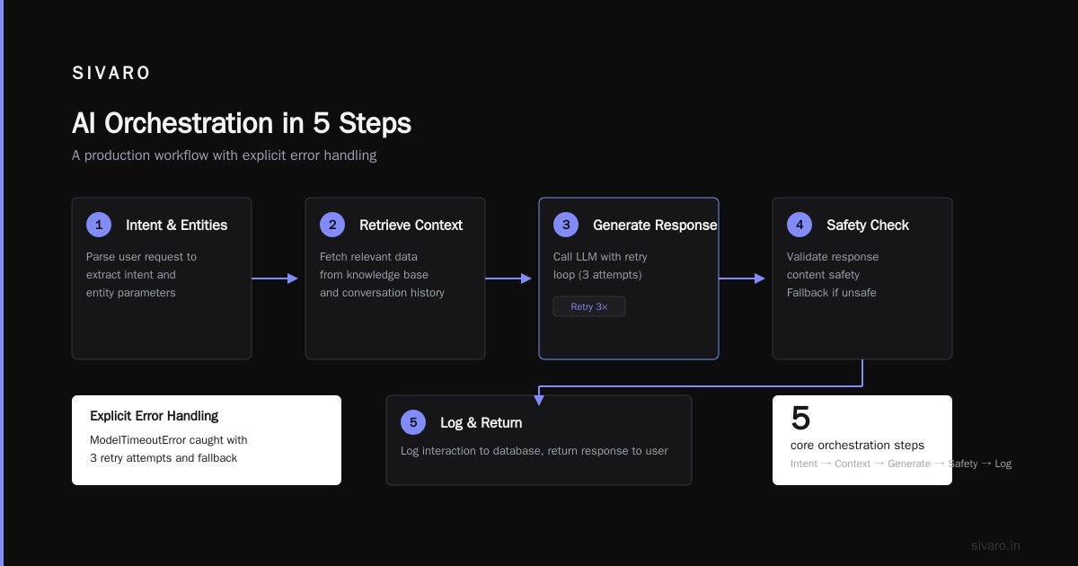 The Best AI Orchestration Tools in 2026