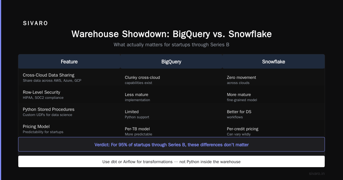 The Only GCP Data Warehouse Guide for Startups That’s Honest About Cost and Complexity