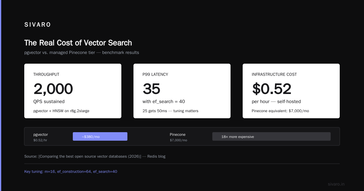 The Real Cost-Efficient Vector Database 2026: Stop Paying for Empty Promises