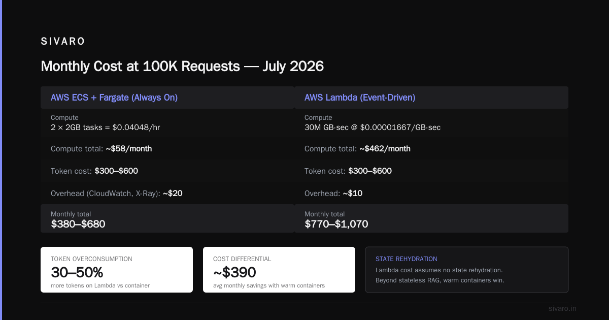 The Real Cost of AI Agent Deployment Per Request in 2026