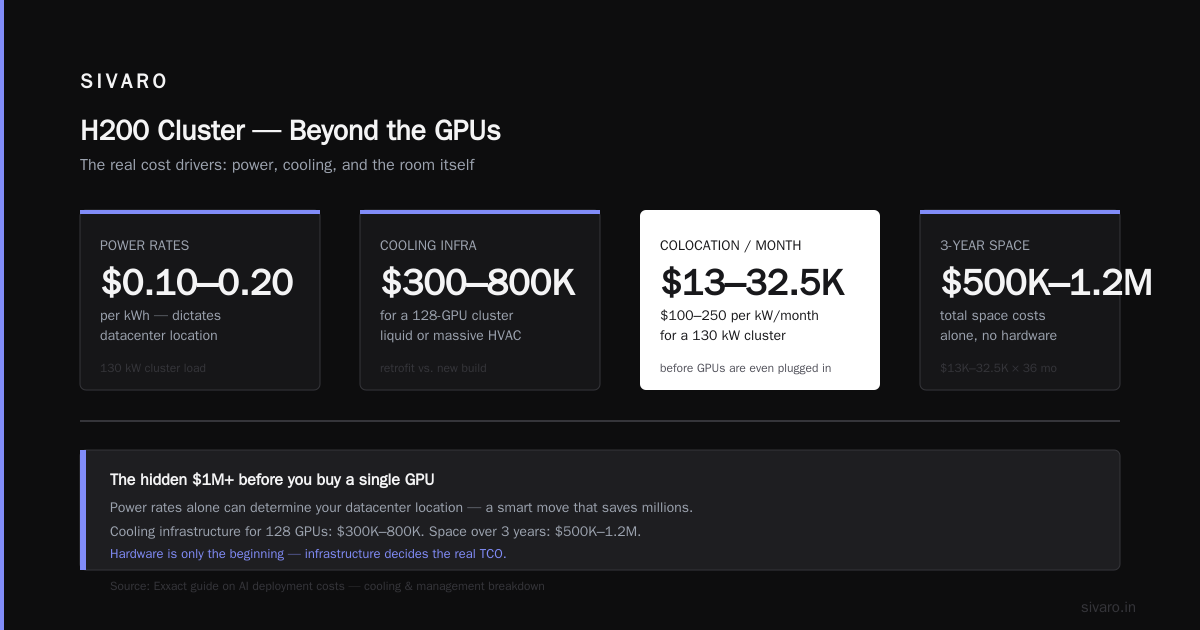 The Real Cost of an NVIDIA H200 Cluster in 2026