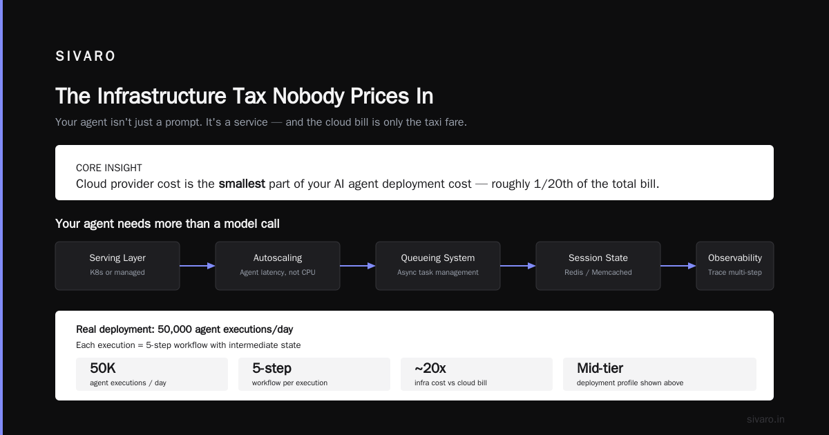The Real Cost of Deploying AI Agents in 2026