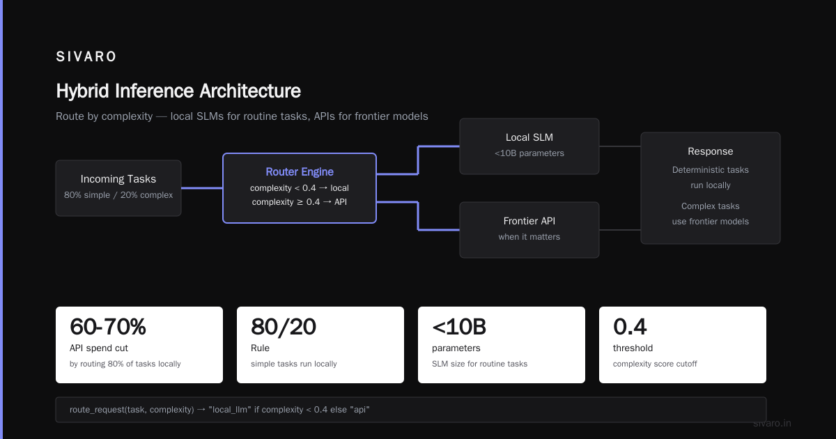 The Real Cost of LLM Inference: An Architect's Guide
