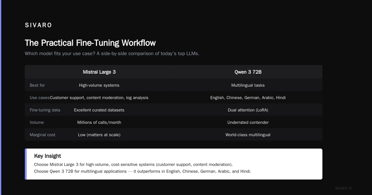 The Practical Fine-Tuning Workflow