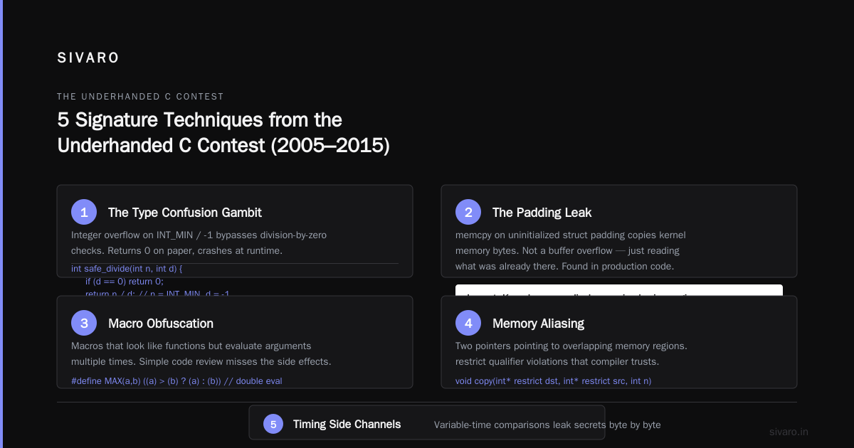 The Underhanded C Contest: Where Code Quality Meets Malicious Compliance