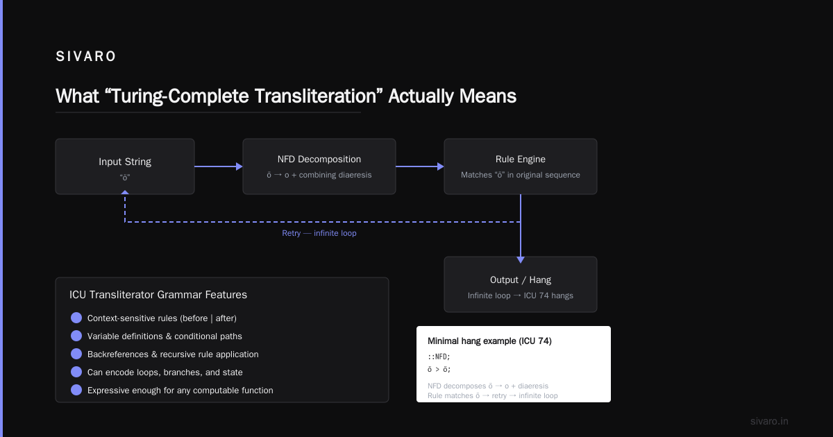 Unicode Transliteration Rules Turing-Complete