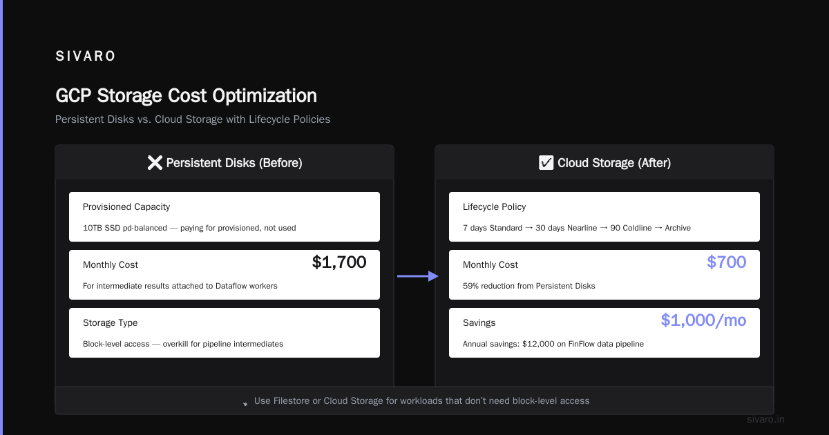 We Were Burning $40K/Month on GCP — Here’s How We Cut It to $12K