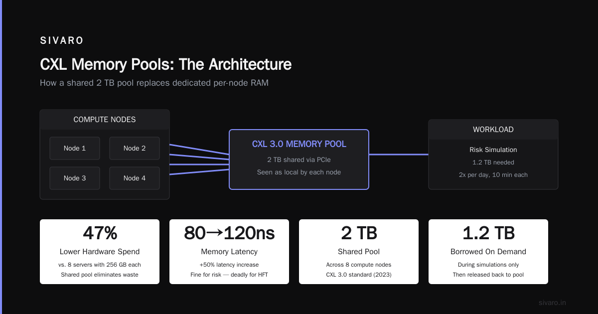 Memory Disaggregation — The Next Frontier