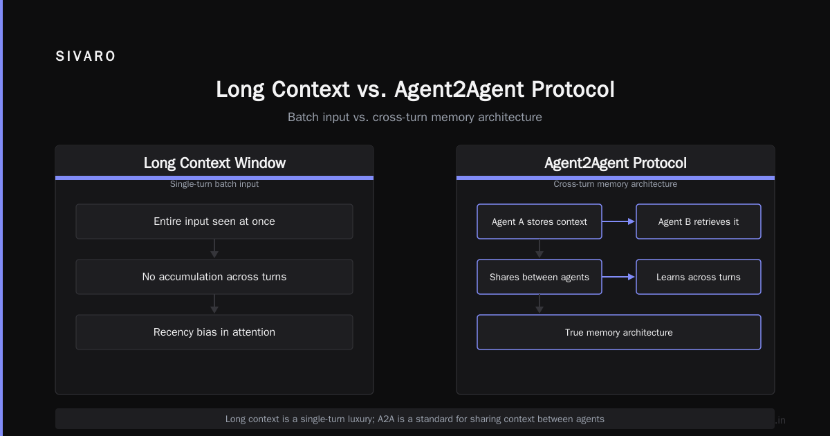 Long Context and the Agent2Agent Protocol