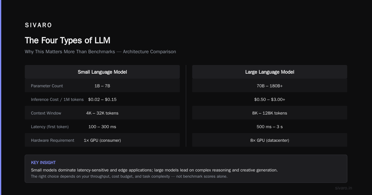 The 4 Types of LLMs Every Engineer Must Know in 2026