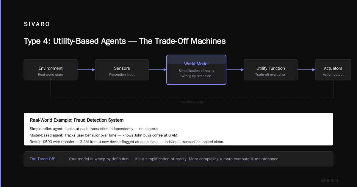 Type 4: Utility-Based Agents — The Trade-Off Machines