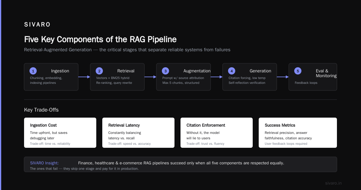 What Are the Five Key Components of the RAG Pipeline? (The Short Answer)