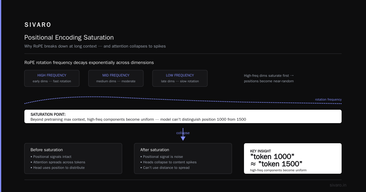 What Causes Skewed Attention Computation in LLMs