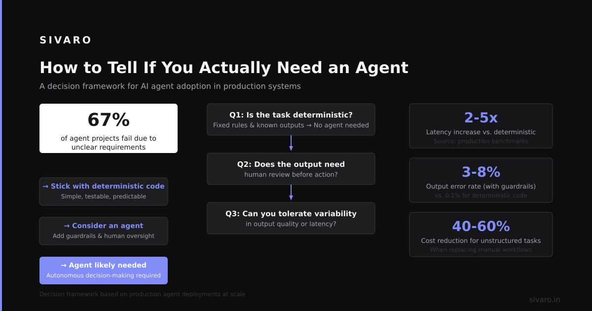 How to Tell If You Actually Need an Agent