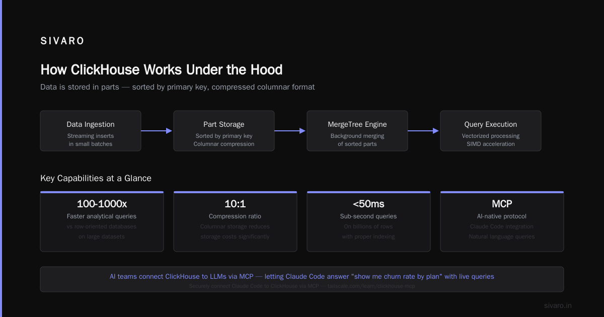 Conclusion: What Does ClickHouse Do for You?