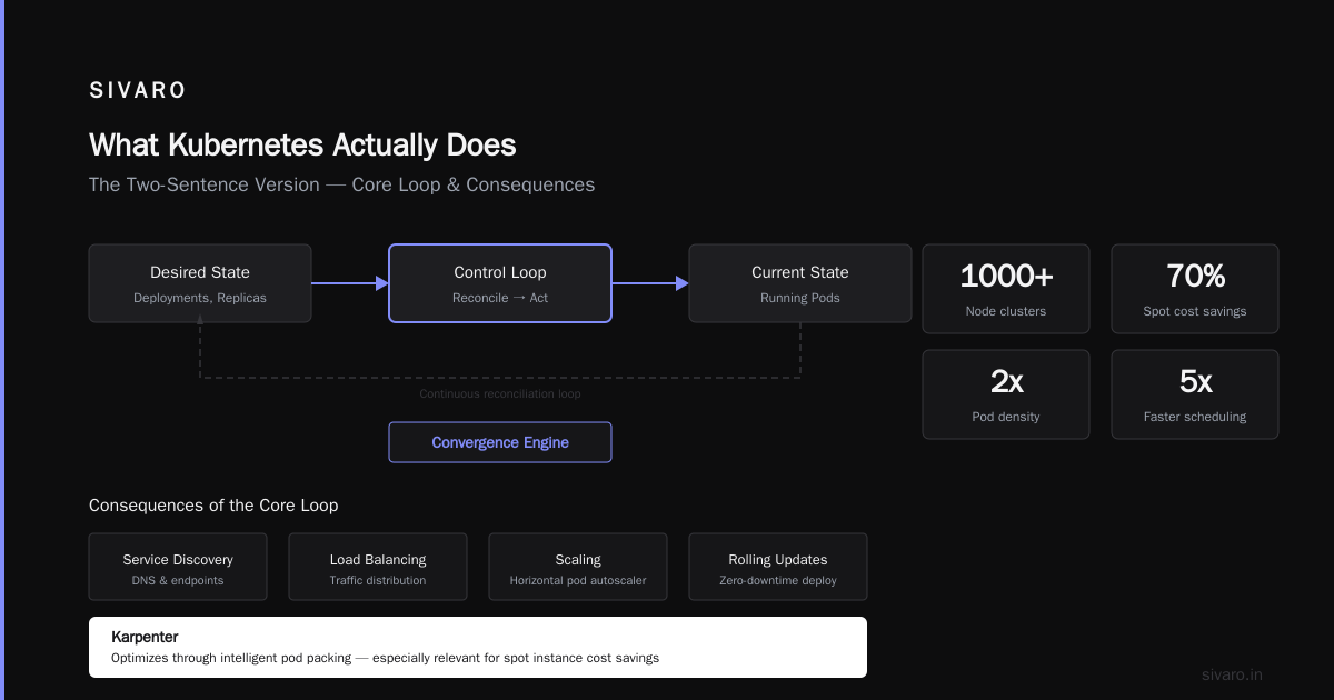 What Does Kubernetes Actually Do? A Practitioner's Guide
