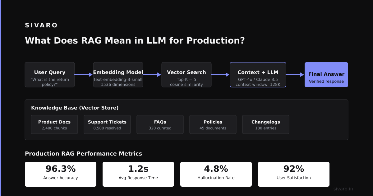 What Does RAG Mean in LLM for Production? (The Real World)