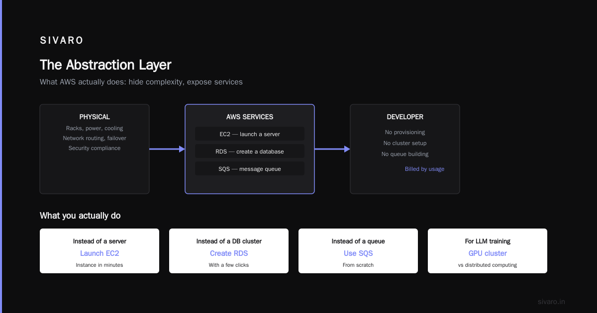 What Exactly Does AWS Do? A Practitioner’s Guide to the Cloud
