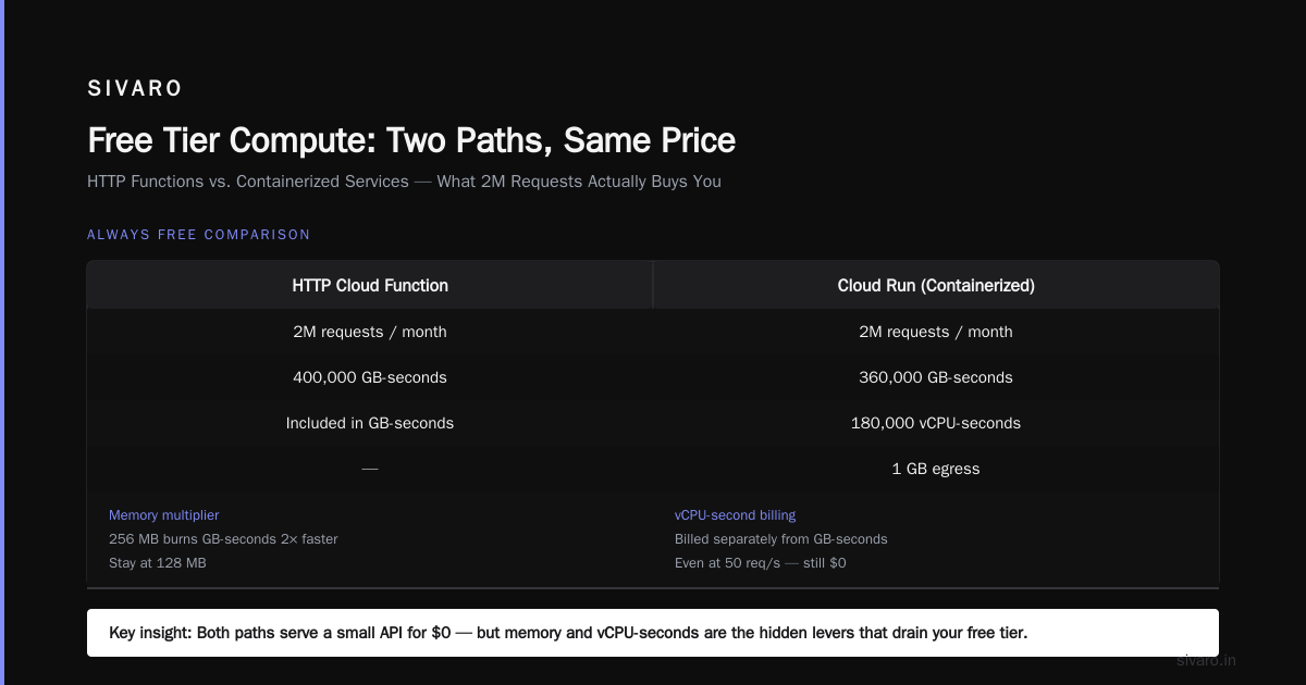 What GCP Services Are Free Tier in 2026?