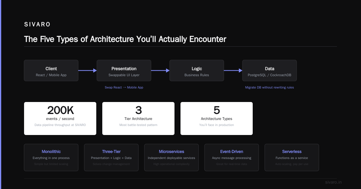 What Is a 3 Tier Architecture in Distributed System? A Practitioner’s Guide