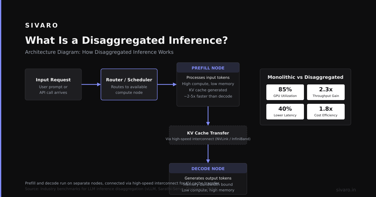 What Is Disaggregated Inference? The Engineer's Guide
