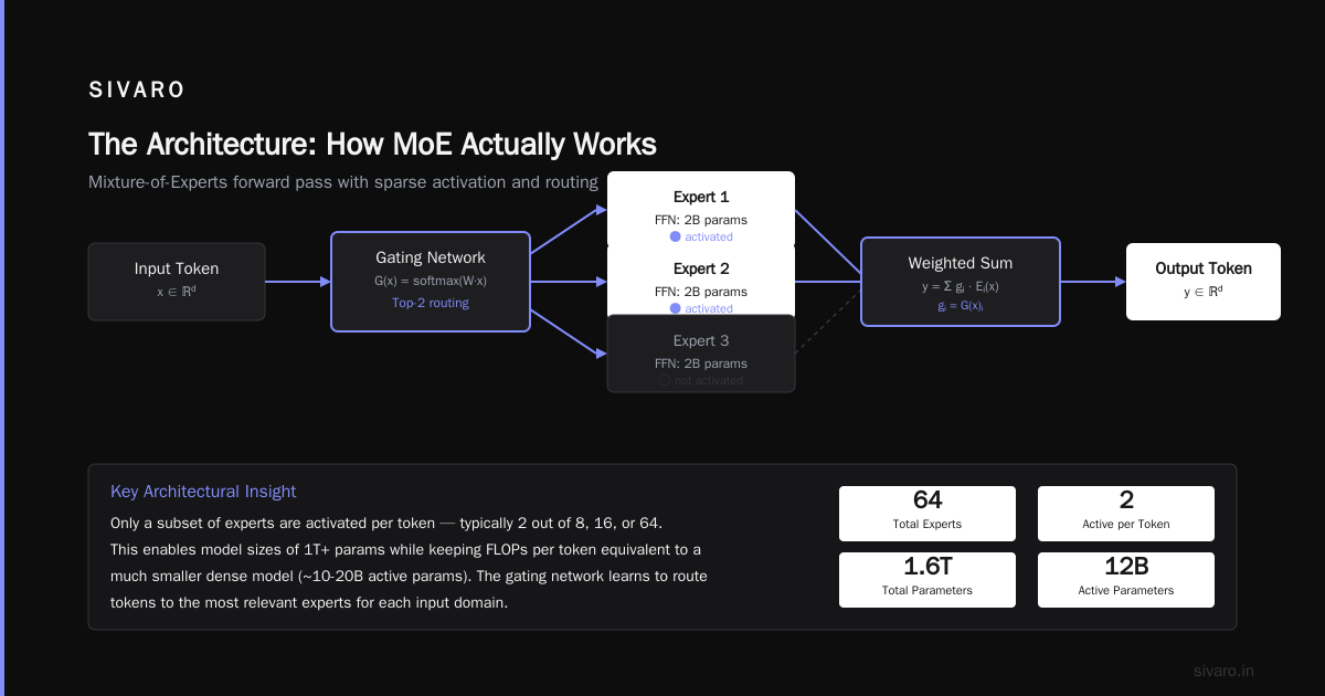 What Is a Mixture of Experts? A Practitioner’s Guide to Sparse MoE in Production