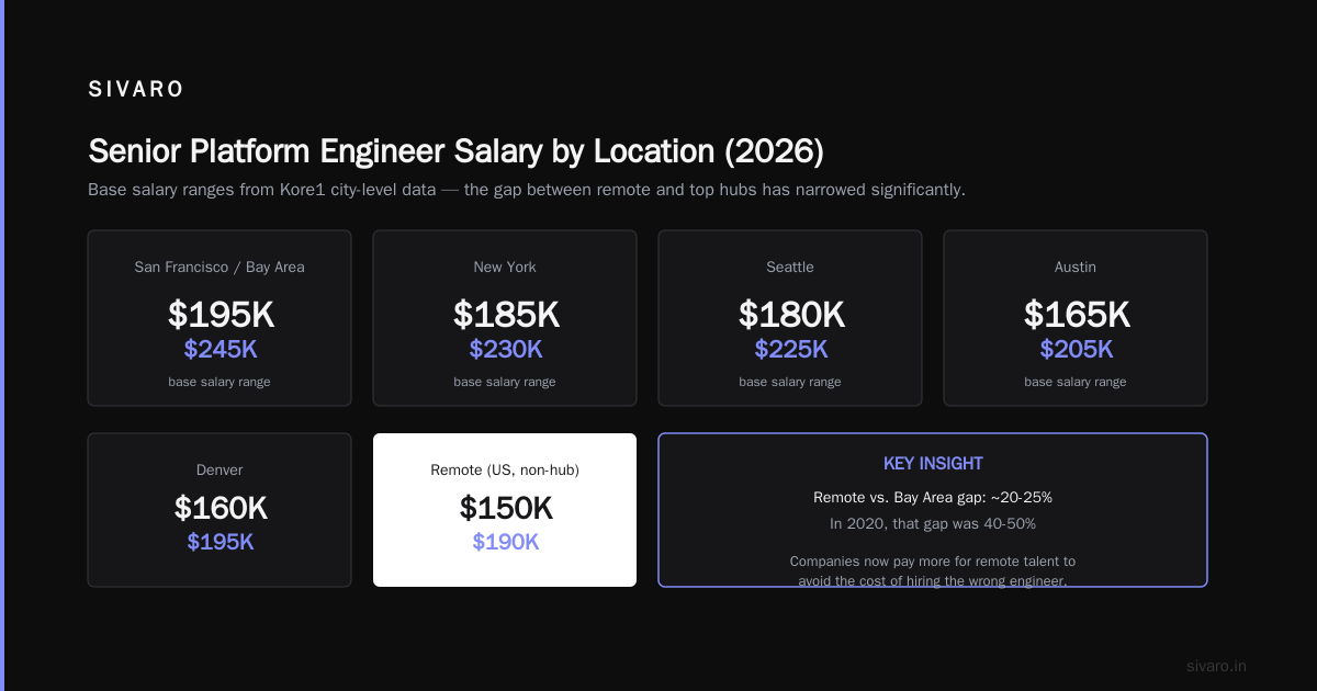 What Is a Platform Engineer's Salary in 2026?