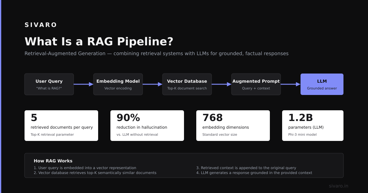 What Is a RAG Pipeline? Hard Truths from Production Systems