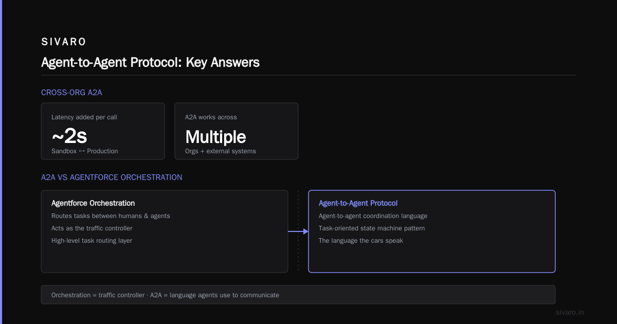 The "What Is Agent to Agent Protocol in Salesforce?" FAQ