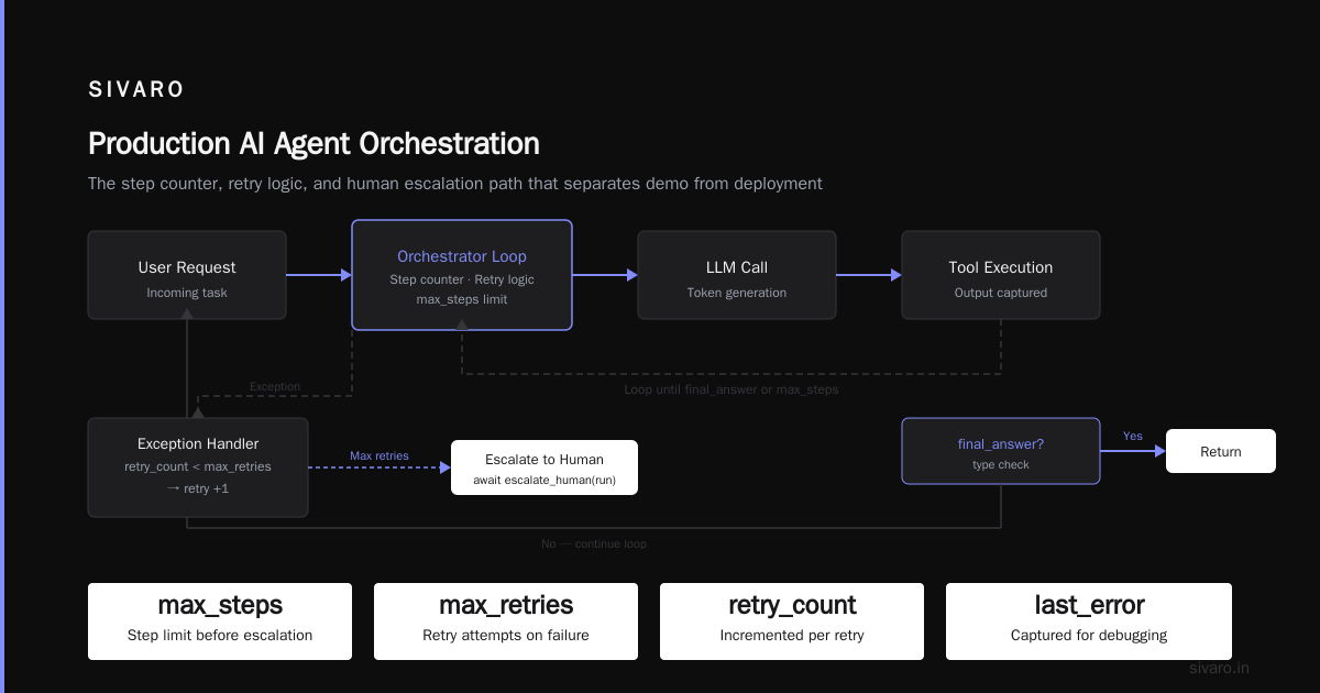What is AI Agent Production Orchestration? A Practical Guide