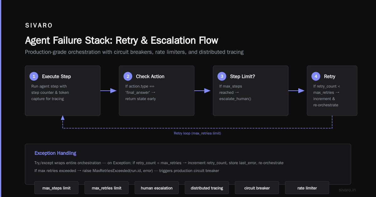 The Agent Failure Stack: How to Diagnose and Respond